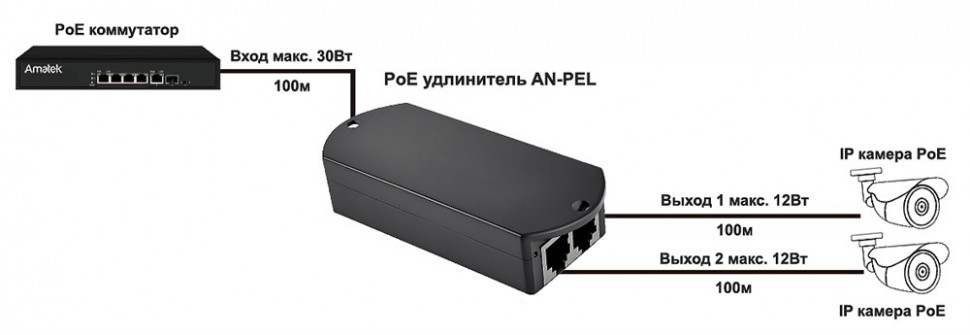 AN-PEL - PoE удлинитель Ethernet на 2 выхода, 100 Мбит/с