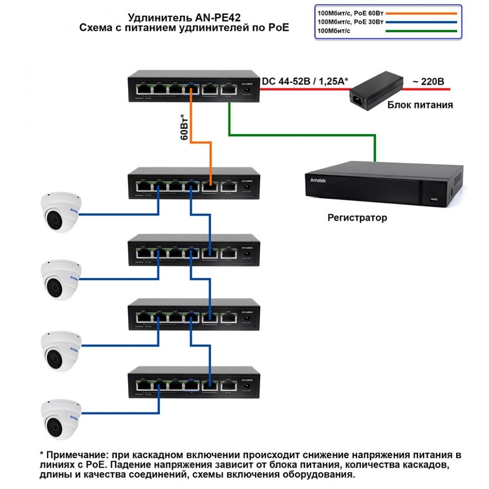 AN-PE42 - 6-портовый 100Мбит/с удлинитель PoE с питанием от PoE до 60Вт